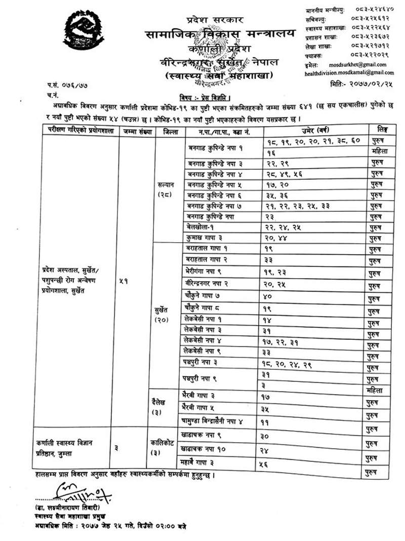 कर्णालीमा कोरोनाबाट मृत्यु हुनेको संख्या ३ पुग्याे, संक्रमितको संख्या ६४१